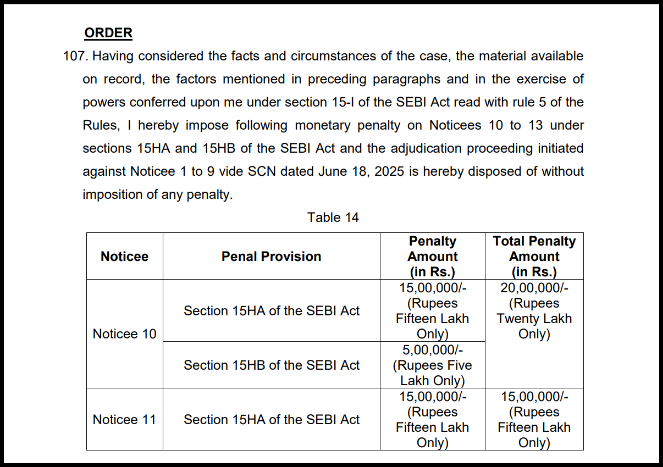 SEBI order penalty table showing fines for Noticees 10 to 13 in Moksh Ornaments case