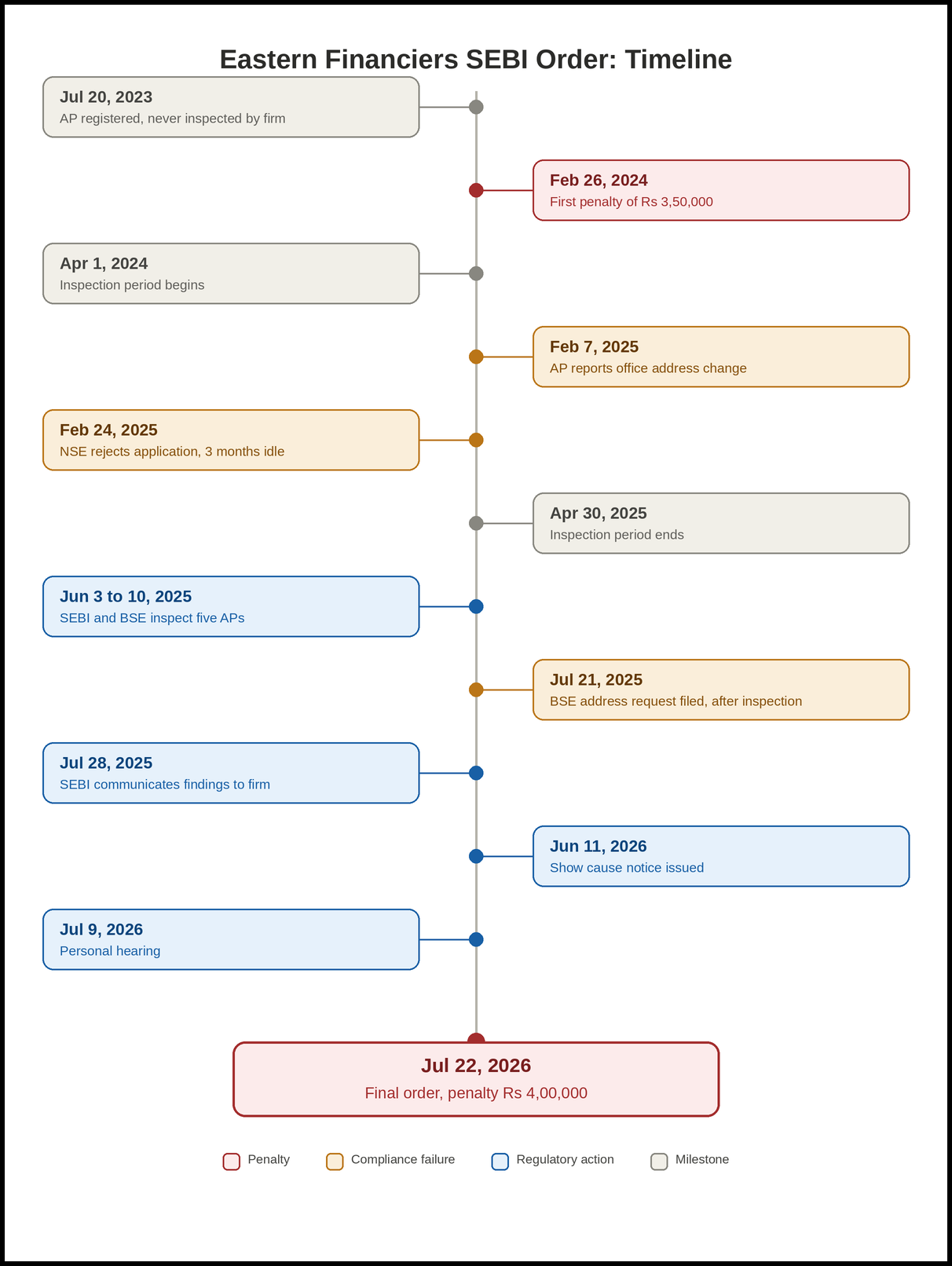 Infographic flowchart showing the key timeline and dates of the Eastern Financiers SEBI penalty order case.