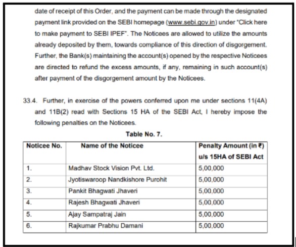 Madhav Stock Vision SEBI penalty