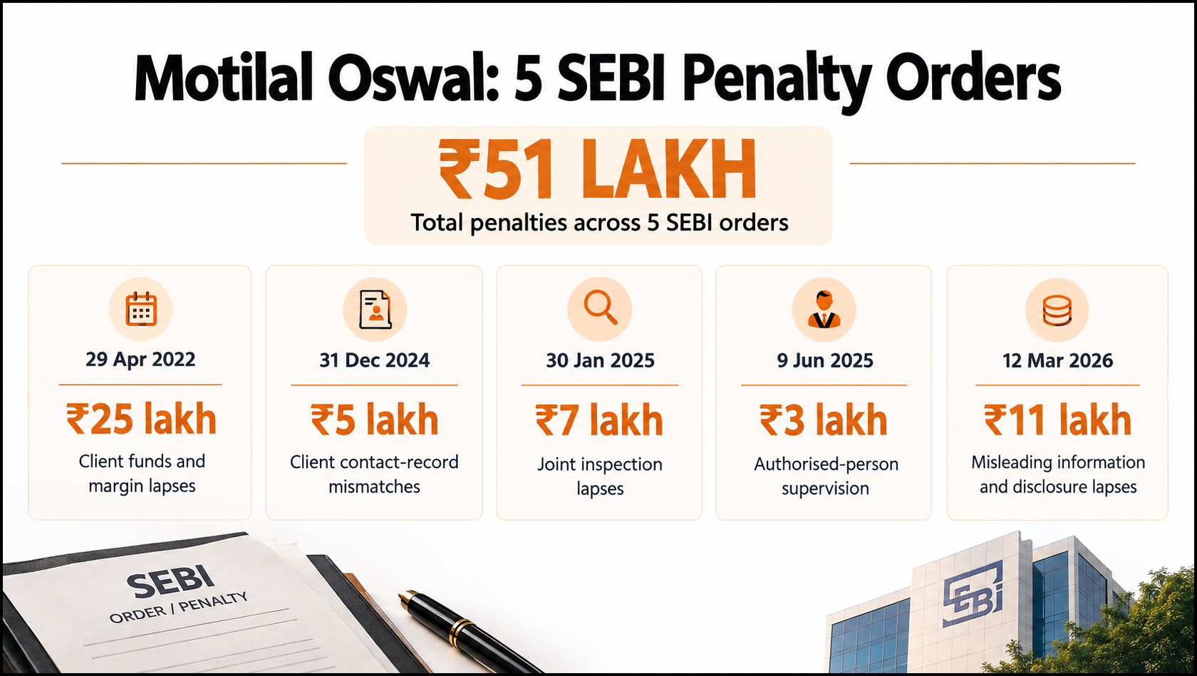 Infographic of five SEBI penalty orders against Motilal Oswal totalling ₹51 lakh, from April 2022 to March 2026