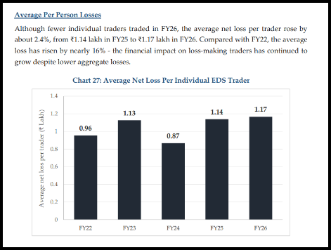 Bar chart showing average net loss per individual equity derivatives trader from FY22 to FY26 in rupees lakh