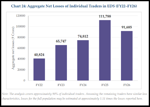 Bar chart of aggregate net losses of individual traders in equity derivatives segment FY22 to FY26 in crore rupees
