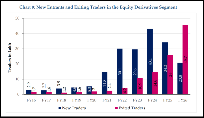 Bar chart of new entrants and exiting traders in the equity derivatives segment from FY16 to FY26 in lakh