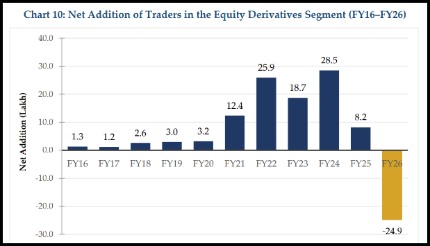 Bar chart of net addition of traders in the equity derivatives segment from FY16 to FY26 in lakh