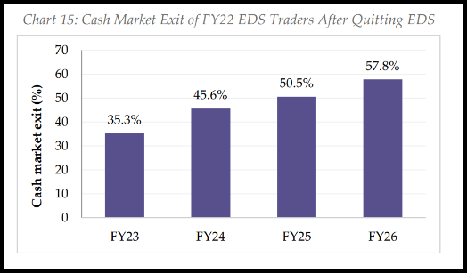 Bar chart showing cash market exit percentage of FY22 equity derivatives traders after quitting derivatives, FY23 to FY26