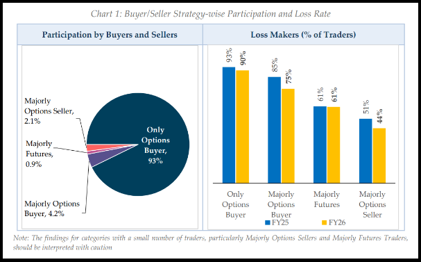 Pie chart and bar chart showing buyer seller strategy wise participation and loss rate among equity derivatives traders