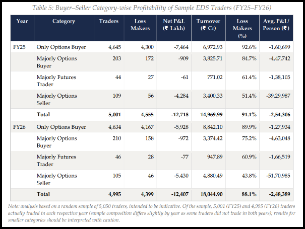 Table of buyer seller category wise profitability of sample equity derivatives traders for FY25 and FY26