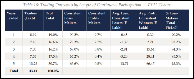 Table showing trading outcomes by length of continuous participation for the FY22 cohort of equity derivatives traders
