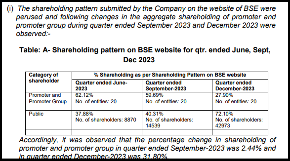 Table listing shareholding percentages of promoter and public categories for quarters ended June, September, and December 2023.