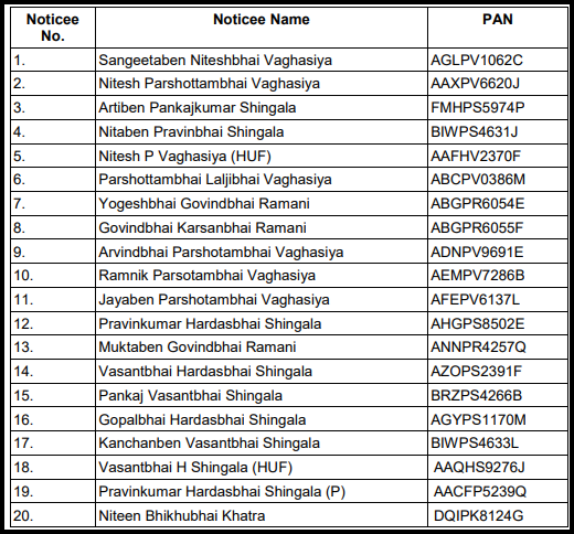 Table of 20 individuals' names and PAN card numbers listed as noticees in a regulatory order.