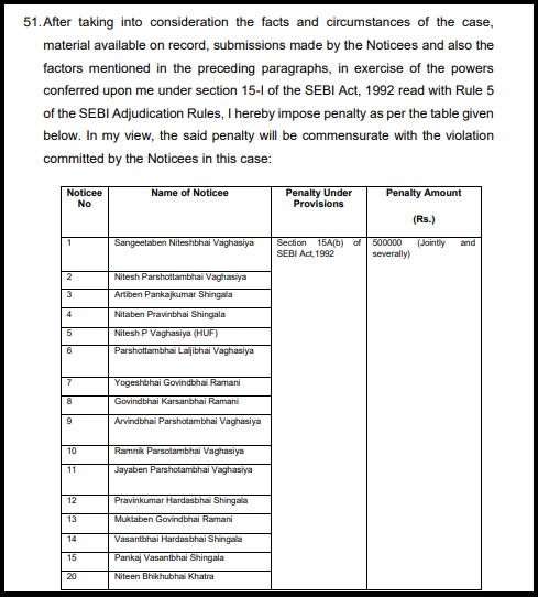 Table listing 20 noticees with penalty provision (Section 15A(b) of SEBI Act 1992) and penalty amount of Rs. 5,00,000.