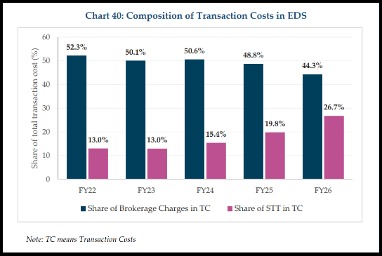 Bar chart showing brokerage charge share falling from 52.3 percent in FY22 to 44.3 percent in FY26 while STT share rises from 13.0 percent to 26.7 percent