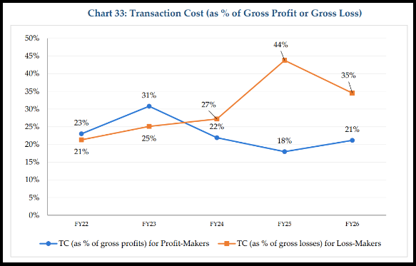 Line chart comparing transaction cost as a percent of gross profit for profit makers against transaction cost as a percent of gross loss for loss makers, FY22 to FY26