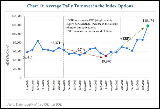 Line chart of average daily turnover in index options from April 2024 to March 2026, showing a dip after regulatory changes and a sharp recovery afterward