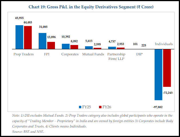 Grouped bar chart of gross profit and loss in the equity derivatives segment for FY25 and FY26 across investor categories