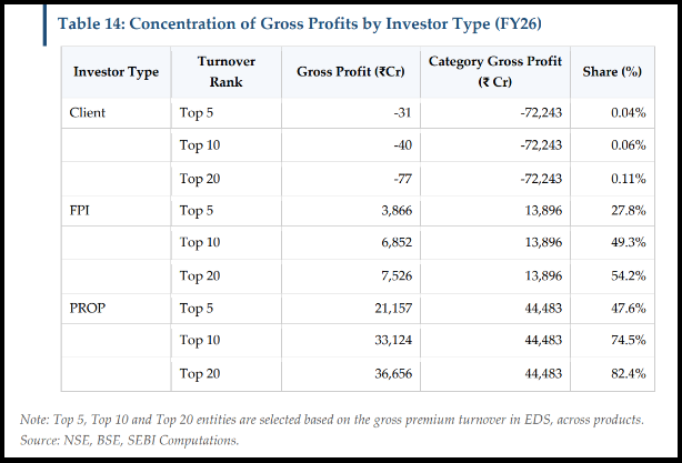 Table showing concentration of gross profits by investor type for FY26 across client, FPI and proprietary trader groups at top 5, top 10 and top 20 turnover ranks