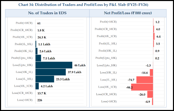 Two panel chart showing number of traders in EDS by profit or loss slab and net profit or loss in thousand crore rupees, FY25 to FY26
