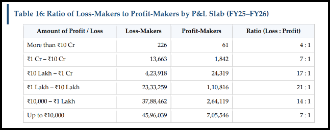 Table listing the ratio of loss makers to profit makers across profit or loss amount slabs for FY25 to FY26