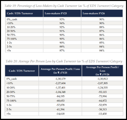 Two tables showing percentage of loss makers by cash turnover category and average per person profit or loss by the same categories, FY25 and FY26
