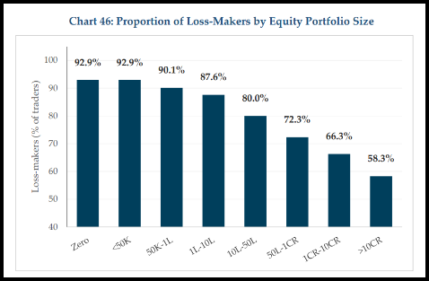 Bar chart showing proportion of loss makers among traders grouped by equity portfolio size, from zero holdings to more than 10 crore