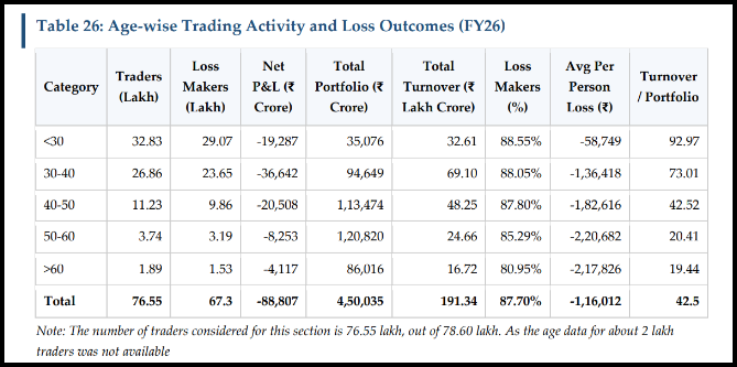 Table of age wise trading activity and loss outcomes for FY26 across five age categories
