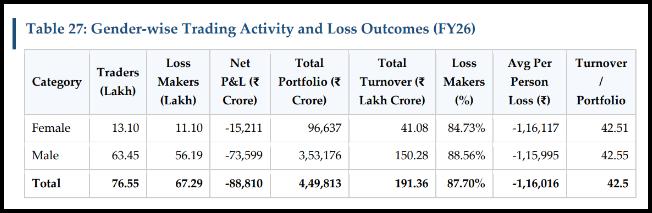 Table of gender wise trading activity and loss outcomes for FY26 comparing female and male traders