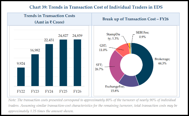 Two panel chart showing yearly transaction cost amounts for individual traders in EDS from FY22 to FY26 alongside a donut chart breaking down FY26 transaction cost by component