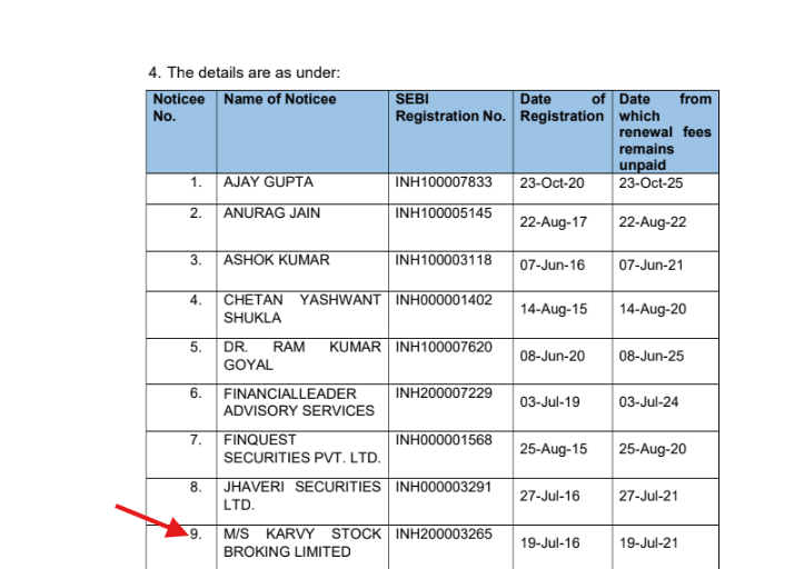 SEBI order table entry showing Karvy Stock Broking Limited's Research Analyst registration unpaid since July 2021.