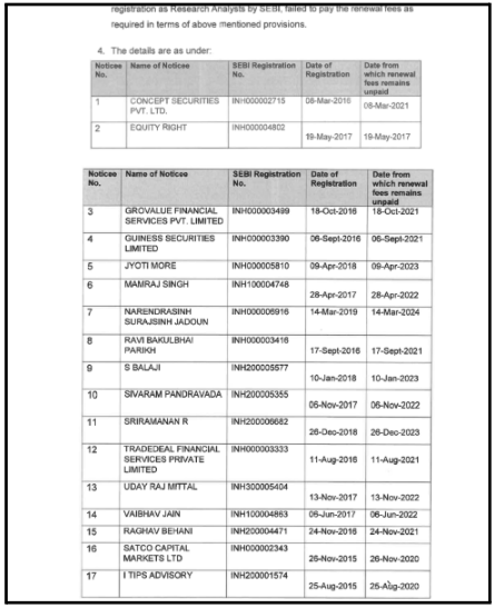 SEBI order table showing registration dates and unpaid renewal fee dates for 17 Research Analysts.