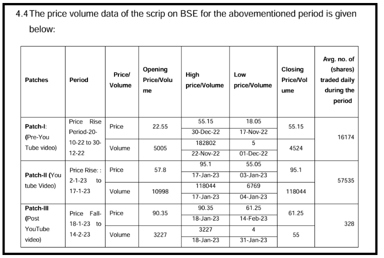 Table from decillion finance sebi order showing share price and volume across the pre-video, video, and post-video periods.