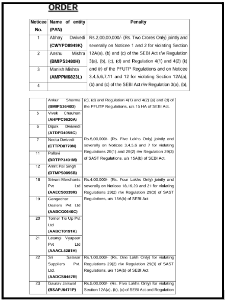 SEBI's penalty table listing fines imposed on each noticee in the Decillion Finance case.