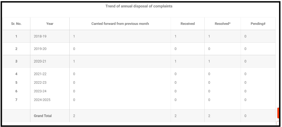 Misleading backdated complaint data published by Nivesh Research