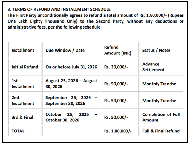 ₹1,80,000 Refund and Installment Schedule Settlement Proof