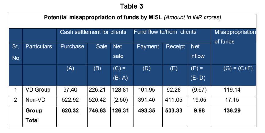SEBI order table showing approximately Rs 136 crore in client fund misappropriation by Modex International Securities