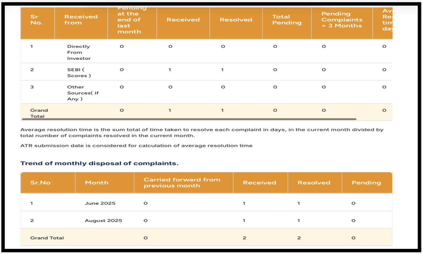 MarketPulse Research complaint disposal trend showing published data starting from August 2025.
