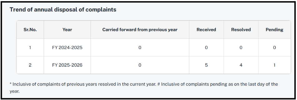botalpha technologies private limited sebi complaints data