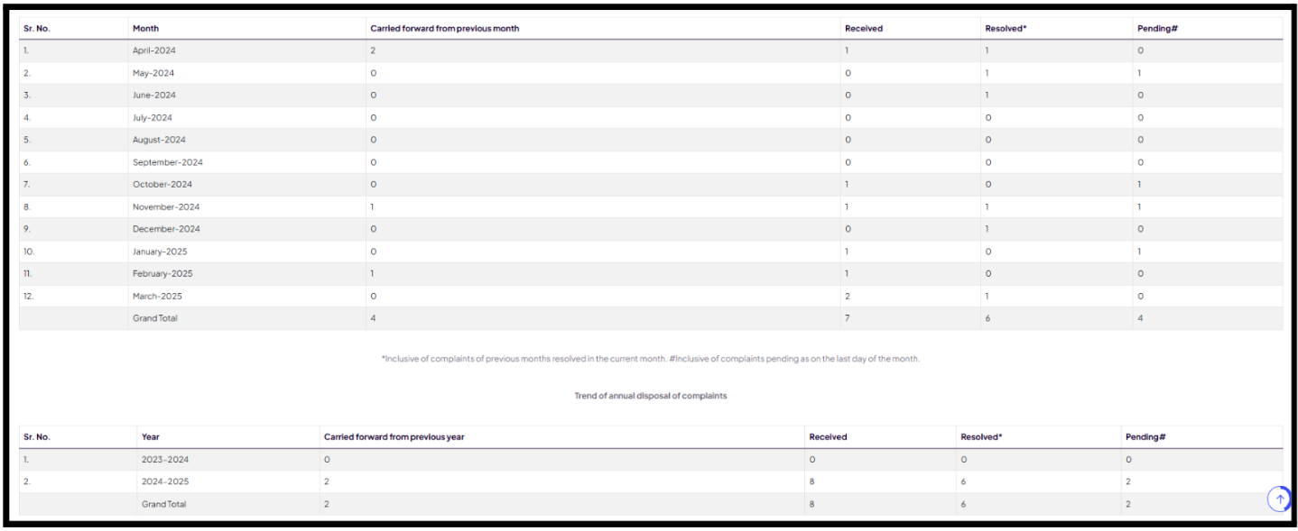 Investowryght Complaint Status Tables