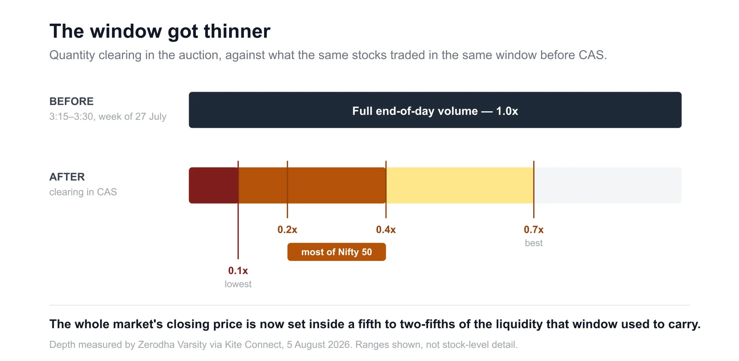 Stacked bar chart comparing volume and order count for individual stocks during the Closing Auction Session versus the continuous session. Example data shows a high gap (e.g., Grasim, 0.7x) compared to a low gap (Jio Fin, 0.1x), with a final line indicating the total end-of-day market volume is 1/5th to 2/5ths.