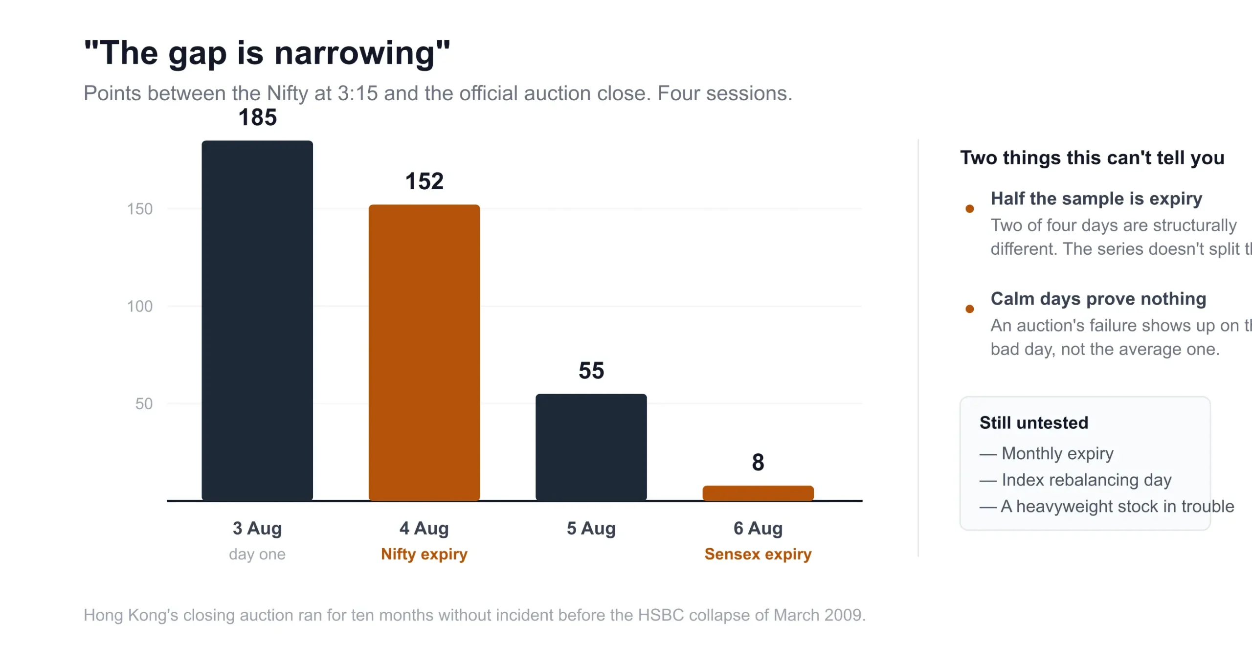 Bar chart showing the narrowing gap between pre-CAS and post-CAS closing levels, starting at 185 points on August 3 and dropping to 8 points on August 6.