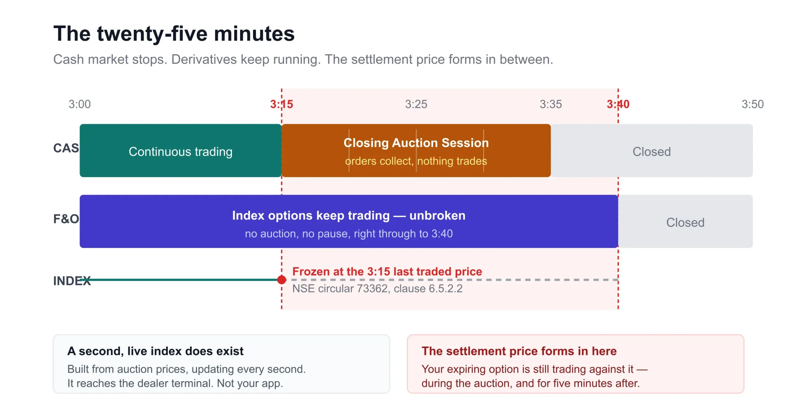 Diagram showing the Closing Auction Session (CAS) timeline, highlighting the continuous trading session cutoff at 3:15 PM and the 20-minute order collection window.