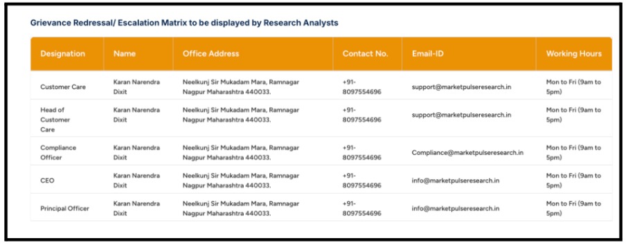 MarketPulse Research Services grievance and escalation matrix showing Karan Narendra Dixit assigned to five different key roles.