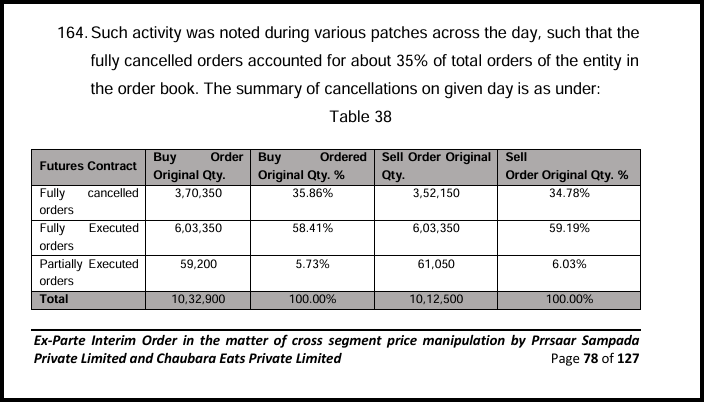 Table showing buy and sell order quantities broken into fully cancelled, fully executed, and partially executed categories, with percentages.