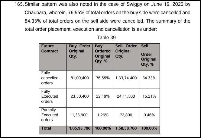 Table showing Chaubara's Swiggy futures order data on June 16, 2026, with cancellation rates of 76.55% on buy orders and 84.33% on sell orders.