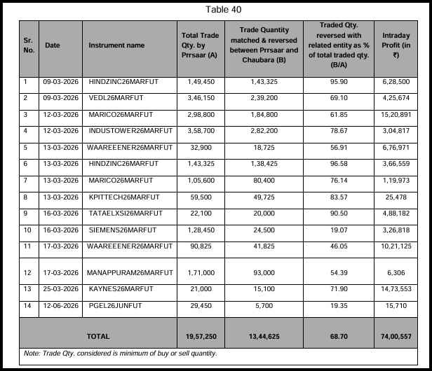 Table listing 14 dated trades across various stock futures instruments, showing total trade quantity, quantity matched and reversed between the two entities, and intraday profit in rupees.