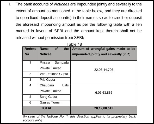 Table listing six noticees and the amounts of wrongful gains to be impounded jointly and severally from their bank accounts, totalling ₹28,12,08,542.