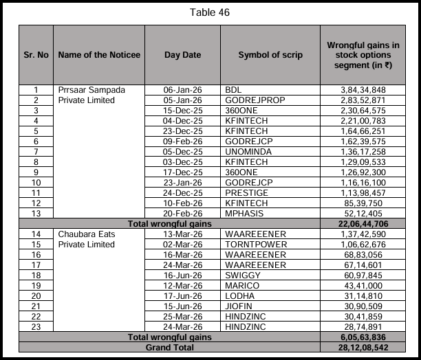 Table listing 23 rows of noticee, date, scrip symbol, and wrongful gains in the stock options segment, with subtotals for each entity and a grand total of ₹28,12,08,542.