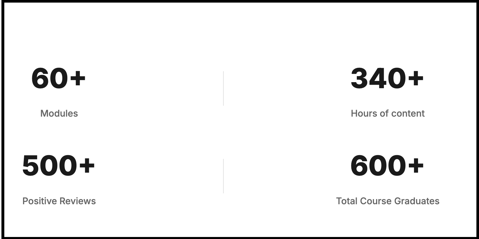 Rishi Money course metrics including 60+ modules, 340+ hours of content, 500+ positive reviews, and 600+ course graduates.
