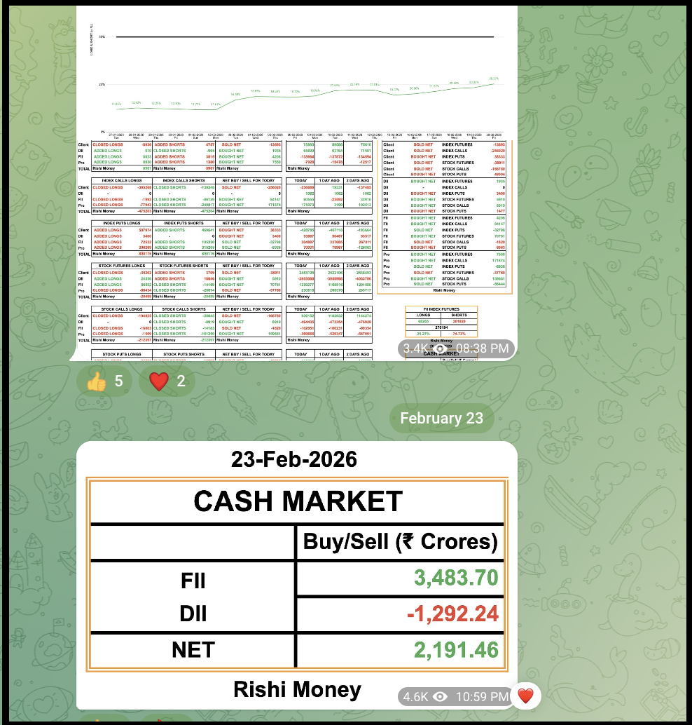 Telegram channel screenshot from Rishi Money displaying daily cash market FII and DII buy and sell data figures.
