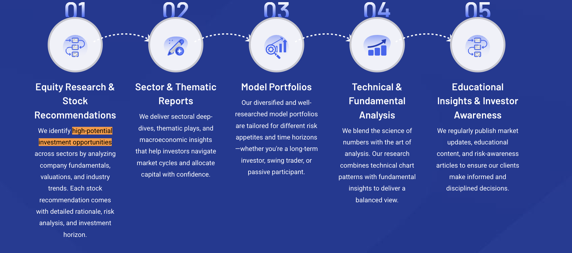 Confluence Research process workflow highlighting high-potential investment opportunities text.