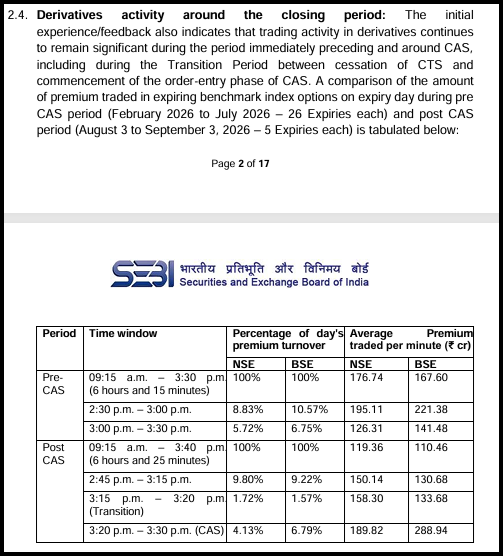 Table comparing options premium turnover and average premium traded per minute on NSE and BSE during pre-CAS and post-CAS periods.